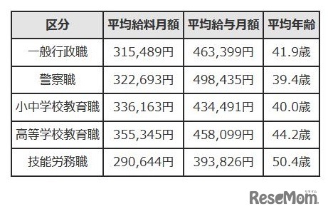 職員の平均給料月額、平均給与月額、平均年齢の状況