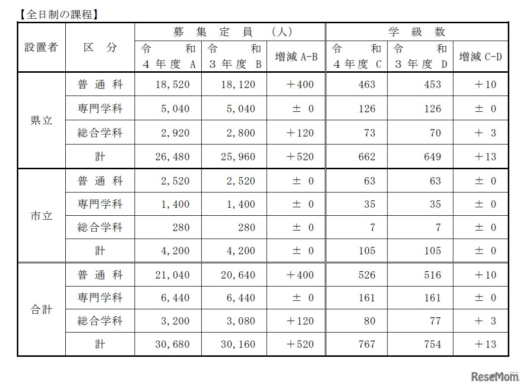 令和4年度公立高等学校募集定員