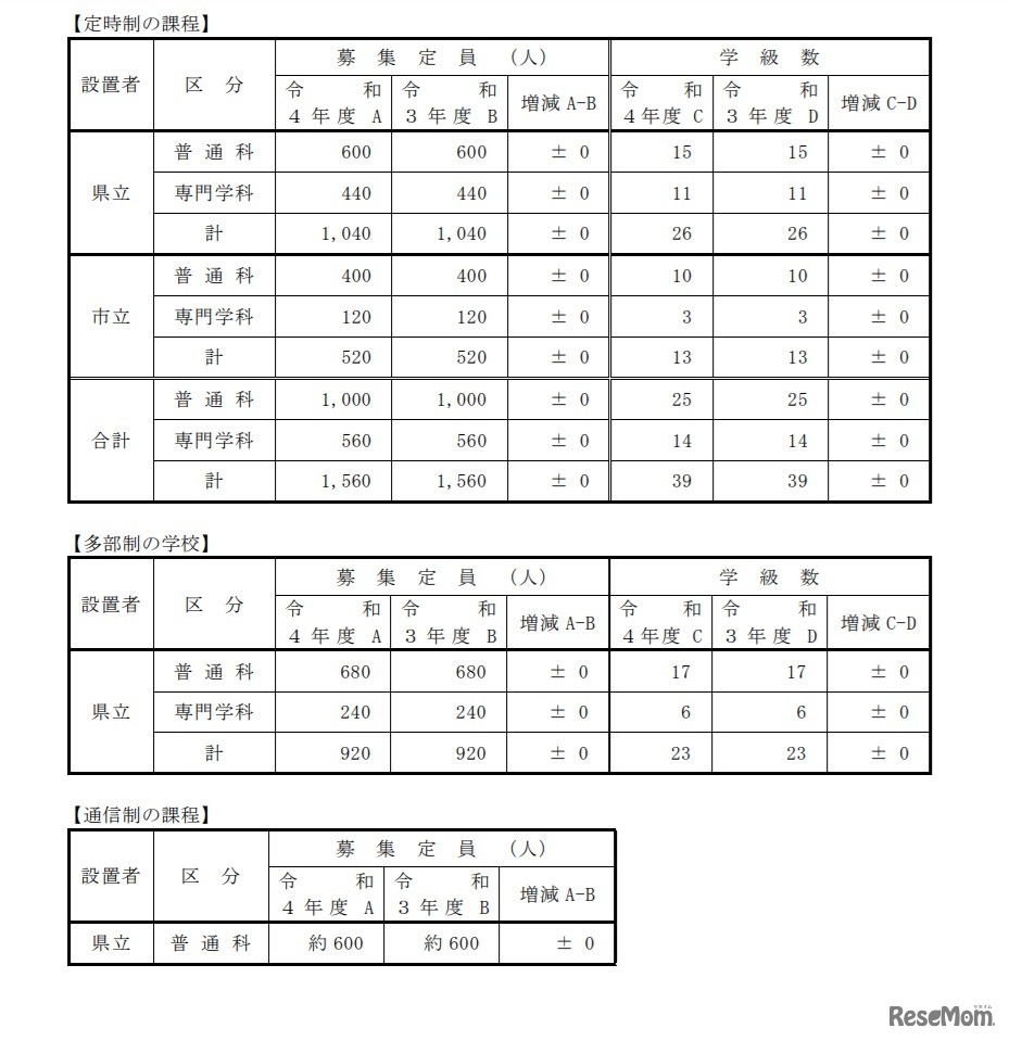 令和4年度公立高等学校募集定員