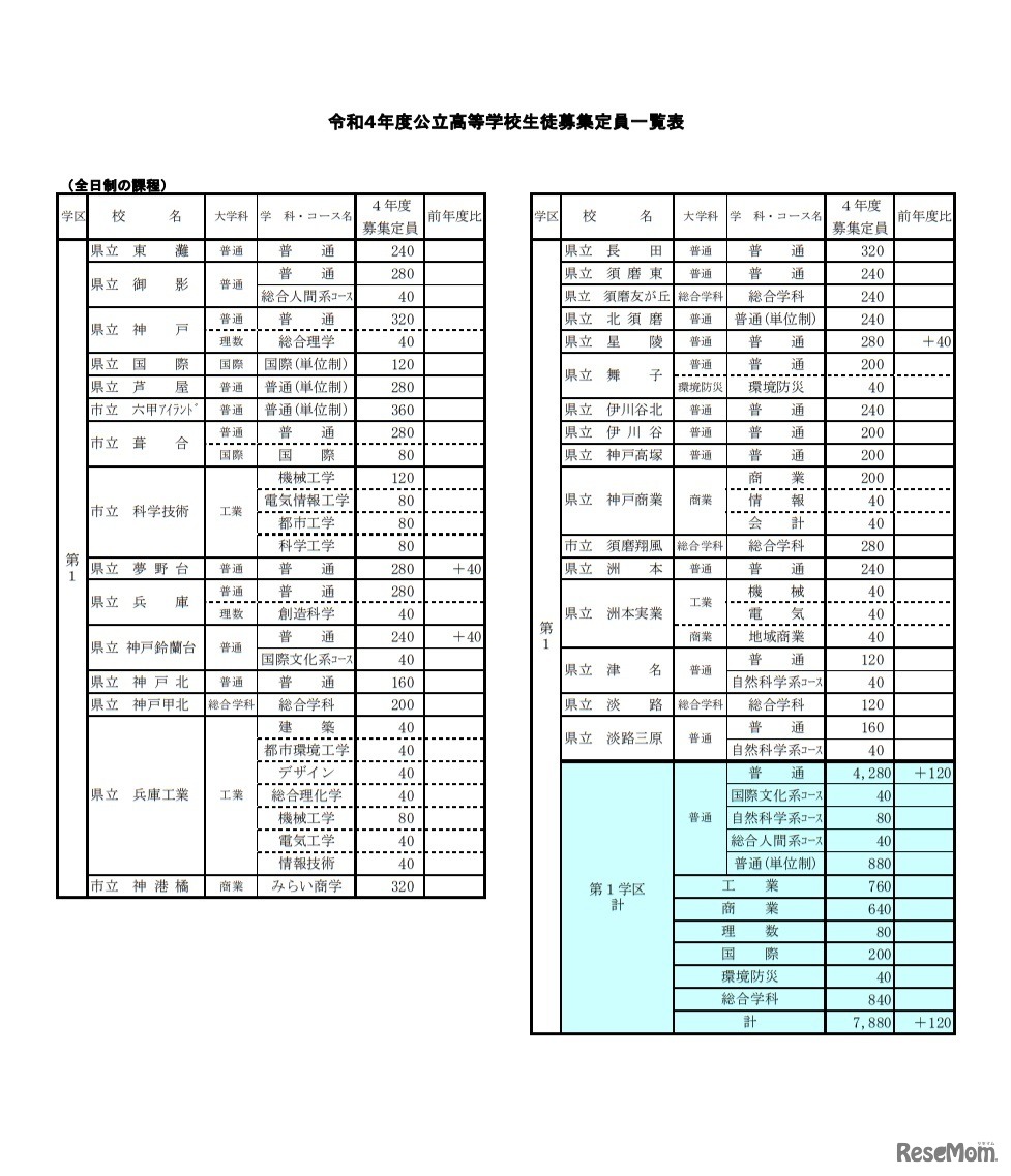 令和4年度公立高等学校生徒募集定員一覧表