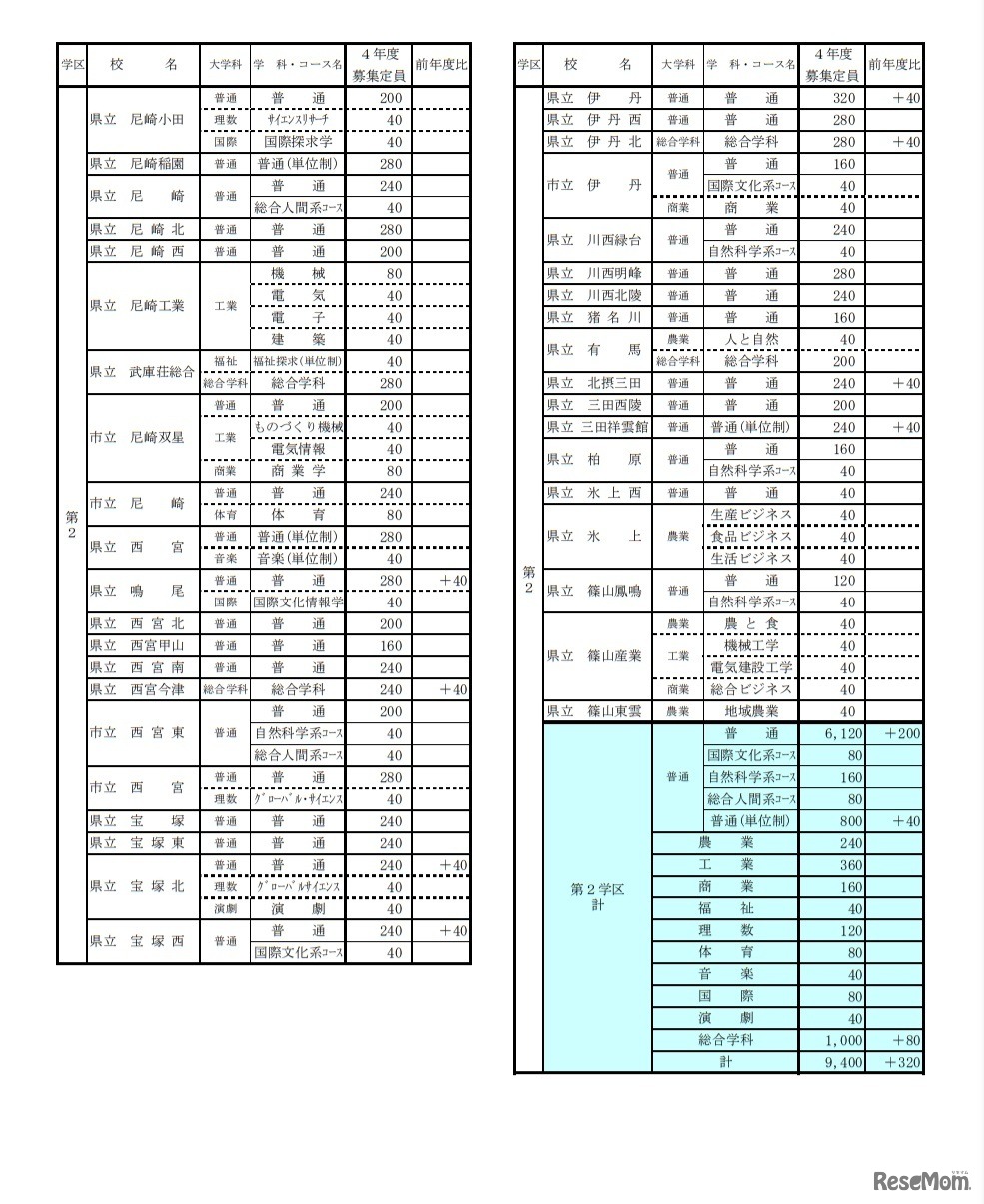 令和4年度公立高等学校生徒募集定員一覧表