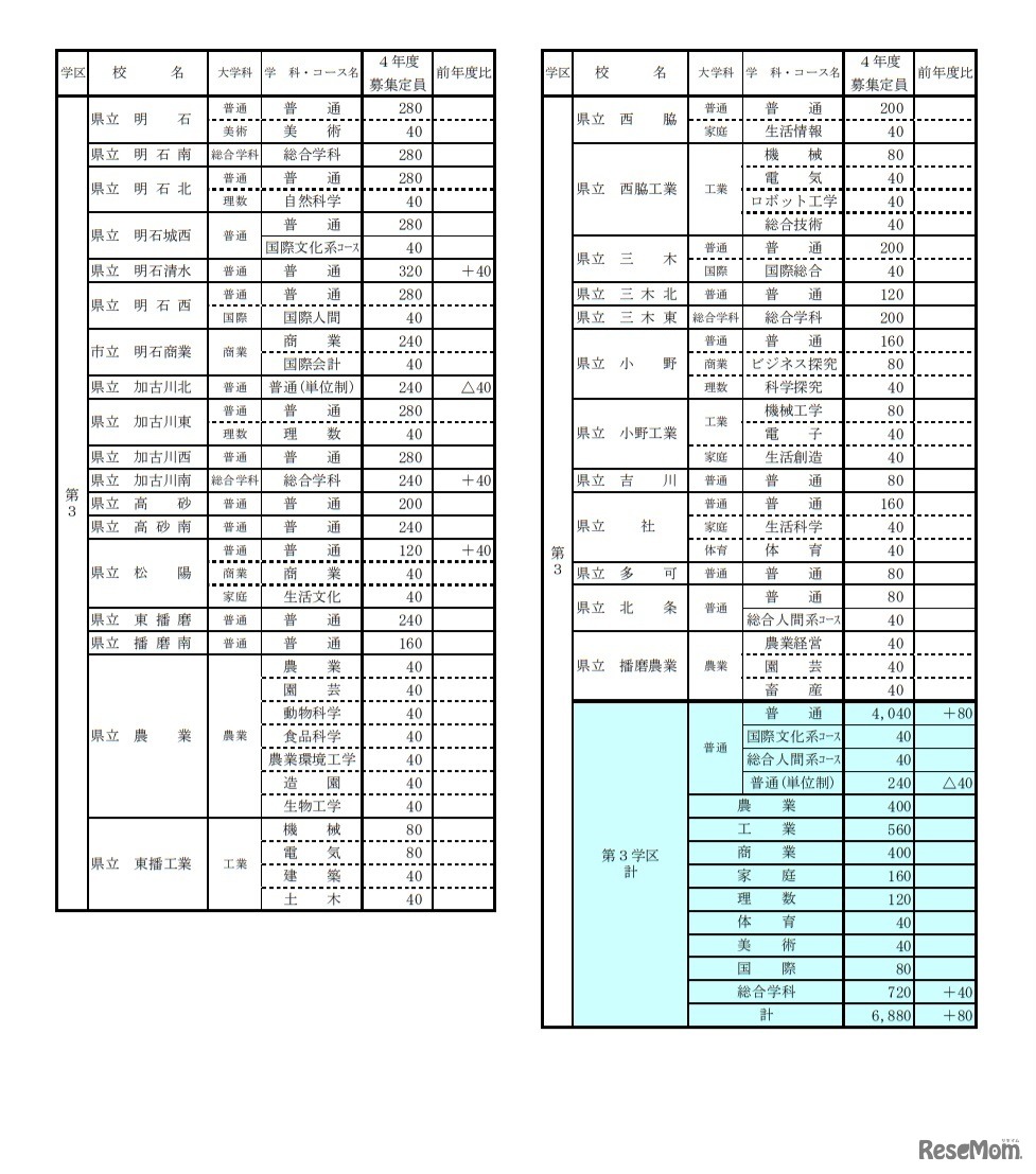 令和4年度公立高等学校生徒募集定員一覧表