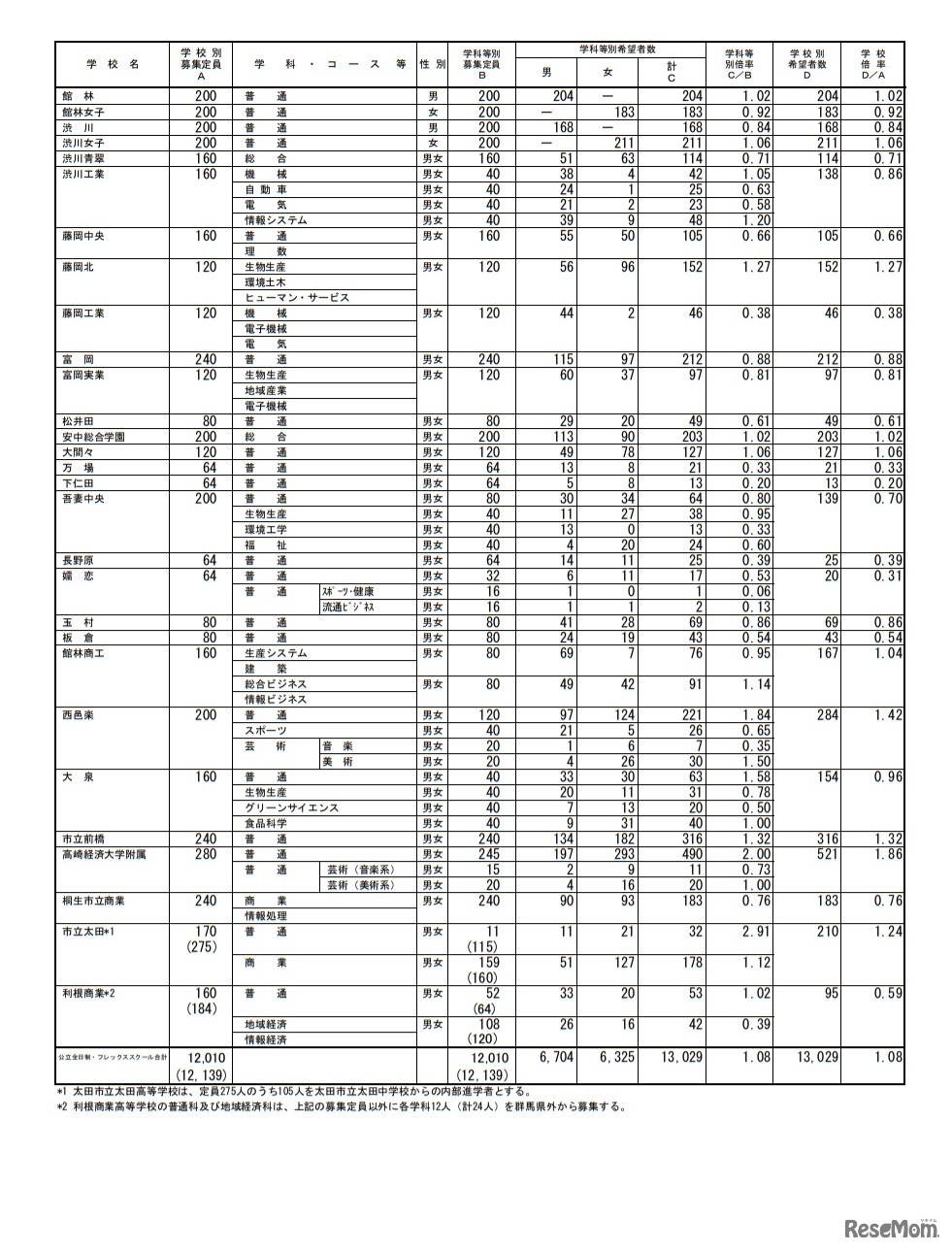 令和3年度中学校等卒業見込者進路希望調査結果（第1回）