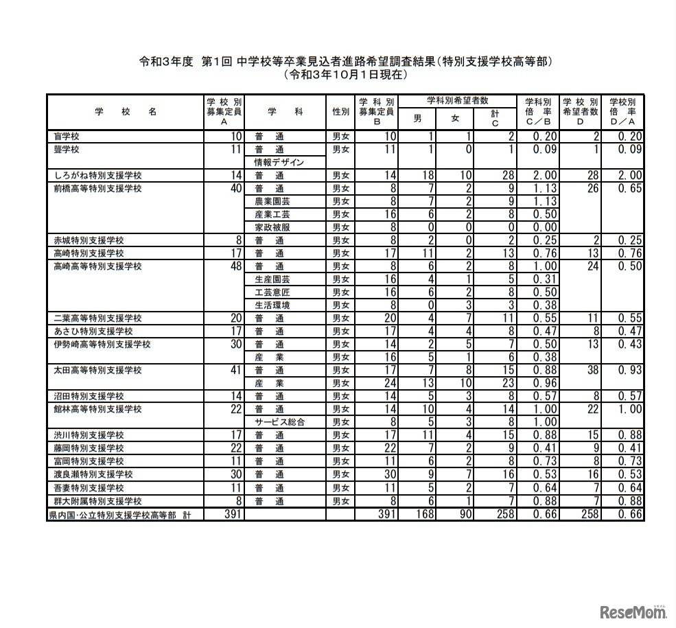 令和3年度中学校等卒業見込者進路希望調査結果（第1回）