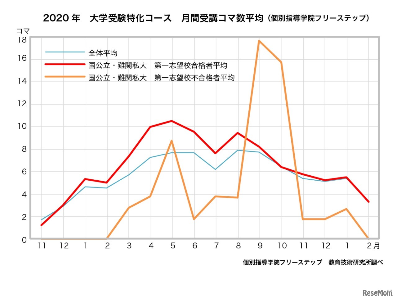 第一志望校合格者と不合格者の月間受講コマ数平均比較（個別指導学院フリーステップ・教育技術研究所調べ）