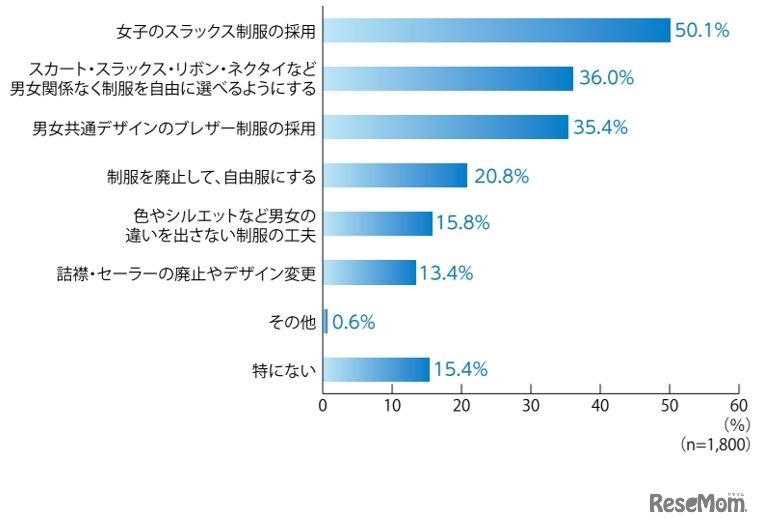 LGBTQの生徒・児童への服装の配慮として良いと思うものは何ですか