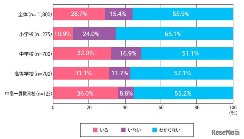 学校での「LGBTQ」生徒・児童の把握状況