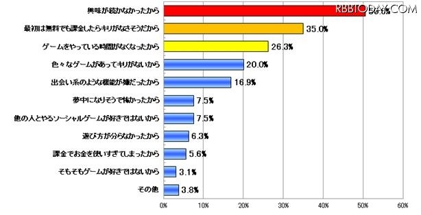 ソーシャルゲームを利用しなくなった理由をすべてお選びください（N=160　複数回答可）