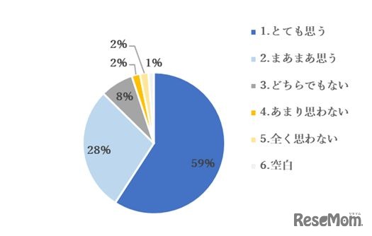 できるかどうかわからないことでも、やってみようと思うか