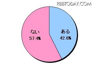 ソーシャルゲームを利用する際に、課金したことはありますか（N=399）