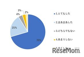 自分の知らないことや、新しいことに出会うのはワクワクするか（実施後）