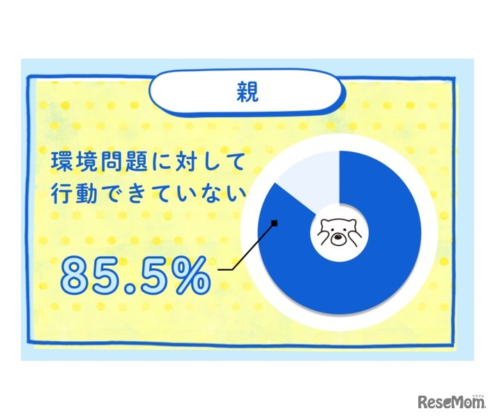 環境問題に対して行動できていない（親世代）