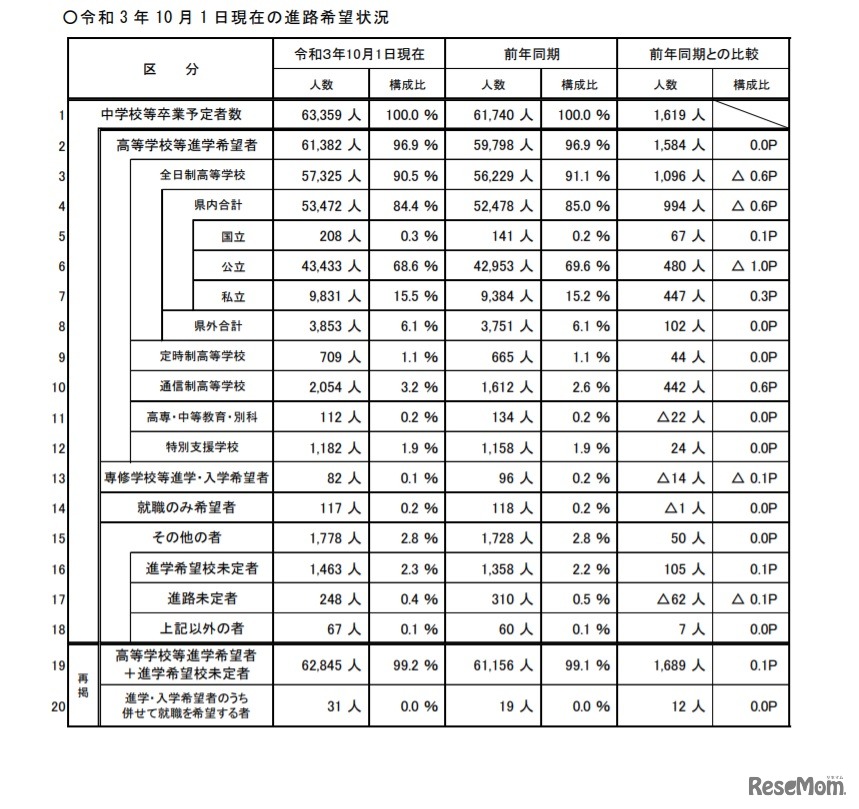 令和3年10月1日現在の進路希望状況