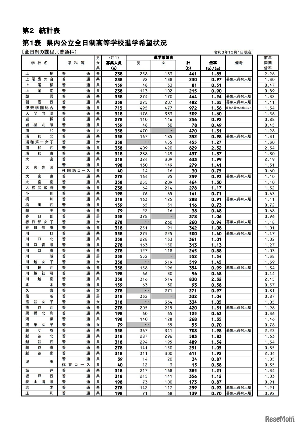 県内公立全日制高等学校進学希望状況
