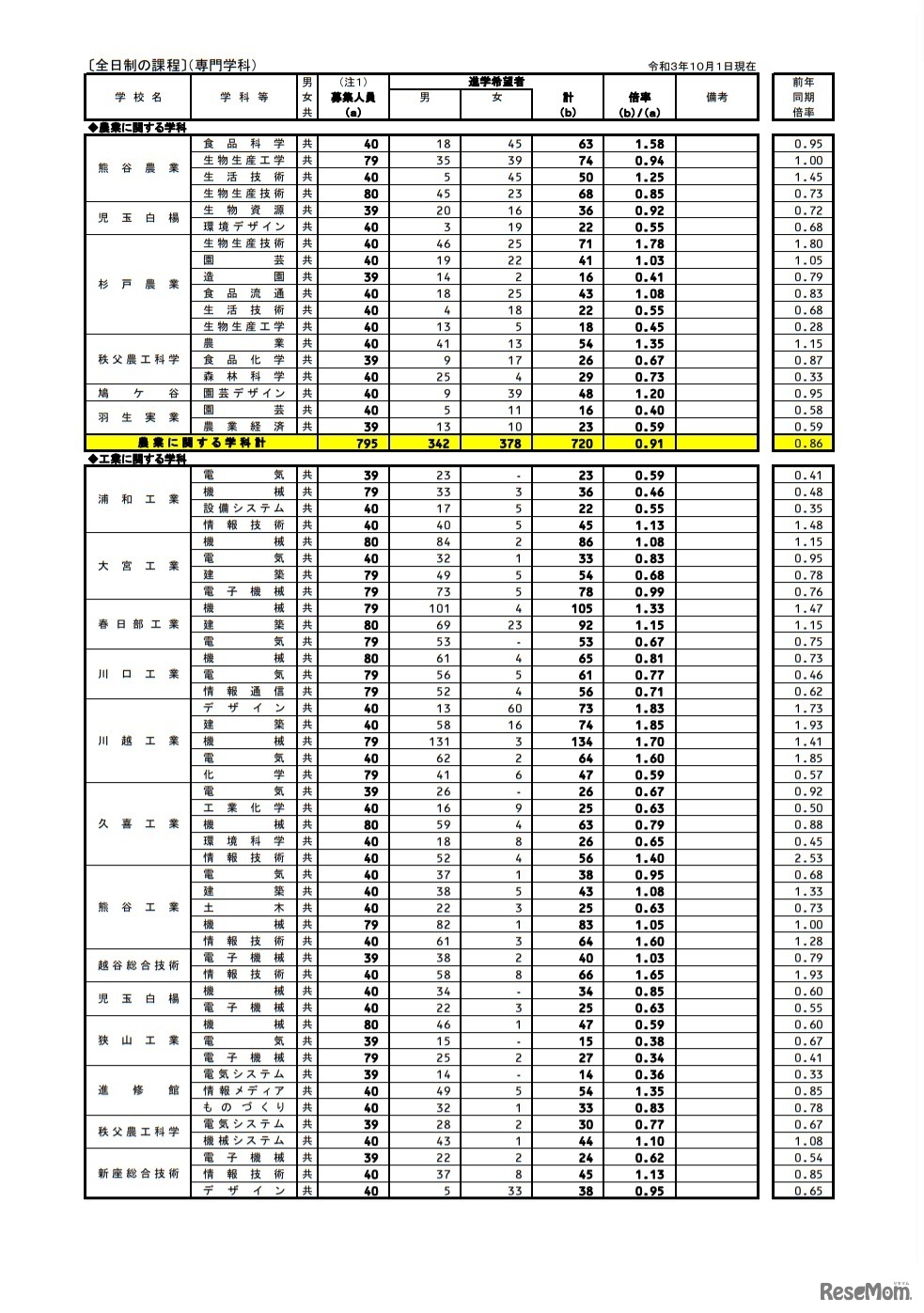 県内公立全日制高等学校進学希望状況