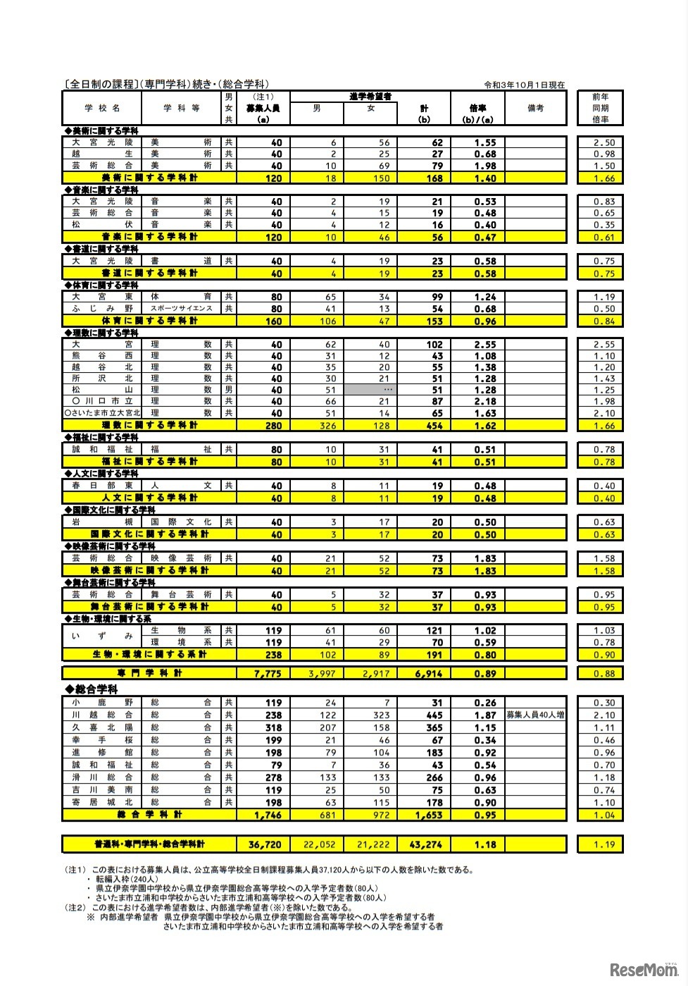 県内公立全日制高等学校進学希望状況