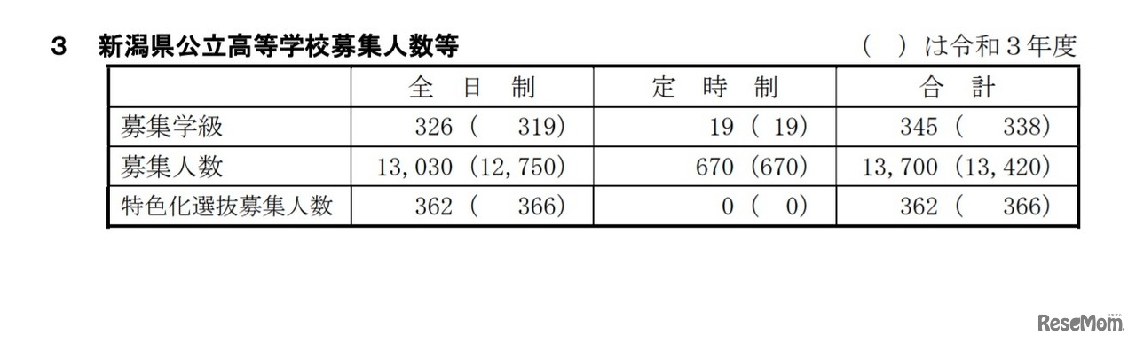 新潟県公立高等学校募集人数等