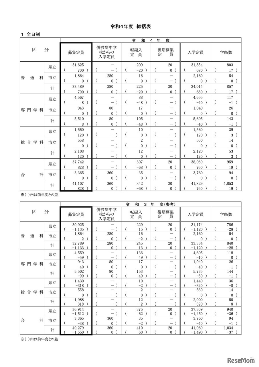 令和4年度 神奈川県公立高等学校生徒募集定員 総括表