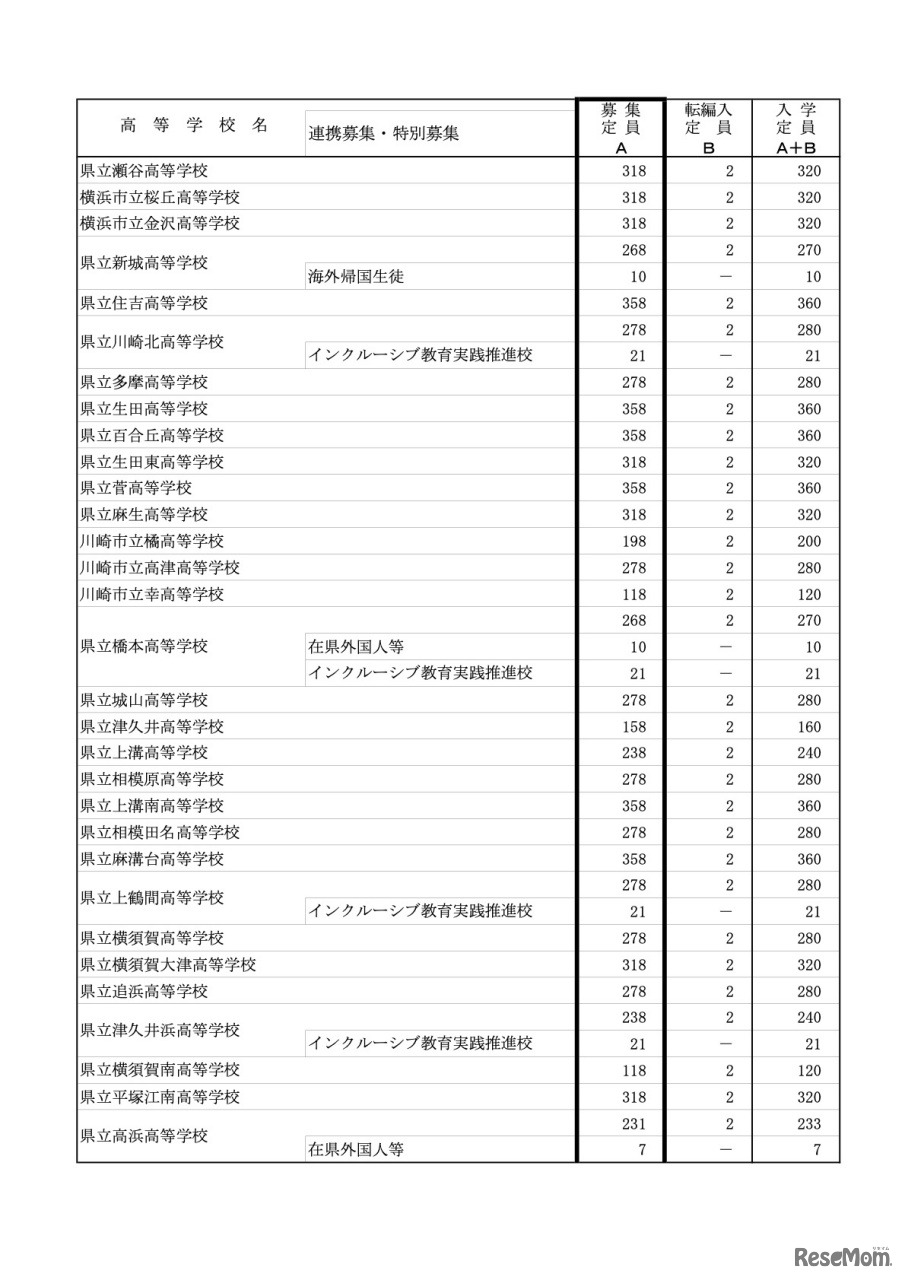令和4年度神奈川県公立高等学校生徒募集定員について【全日制の課程 各校の募集定員】