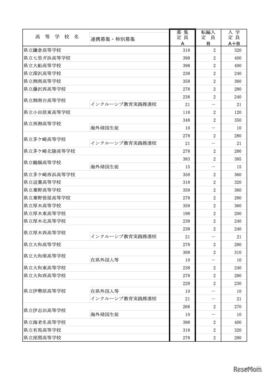 令和4年度神奈川県公立高等学校生徒募集定員について【全日制の課程 各校の募集定員】