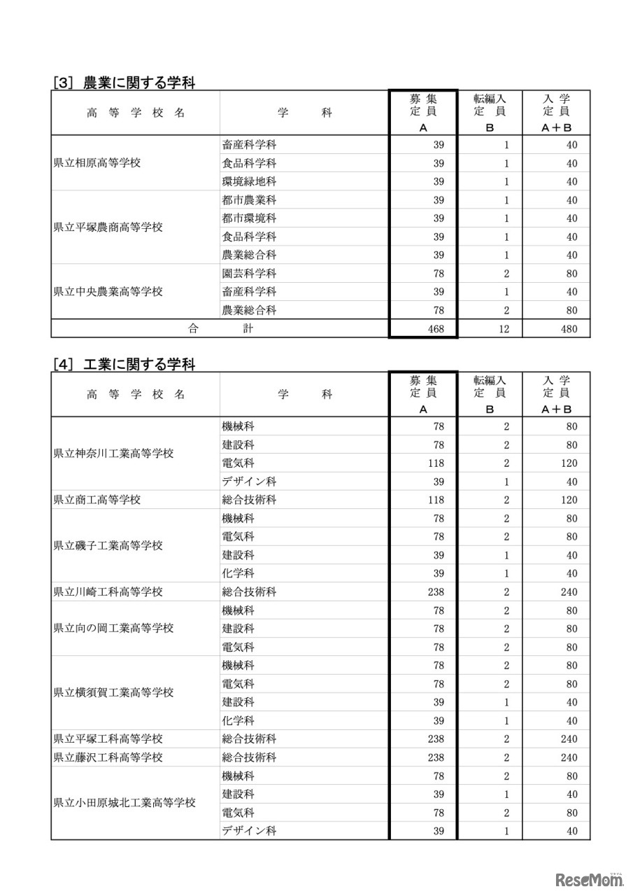 令和4年度神奈川県公立高等学校生徒募集定員について【全日制の課程 各校の募集定員】