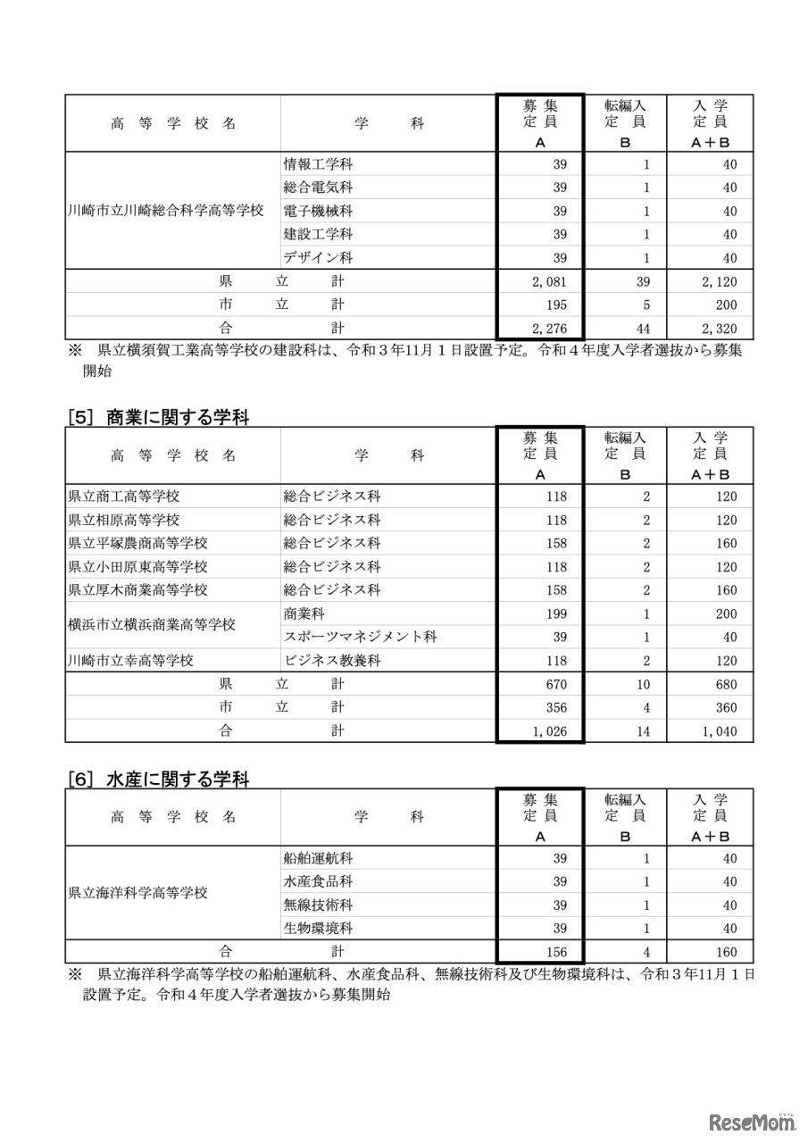 令和4年度神奈川県公立高等学校生徒募集定員について【全日制の課程 各校の募集定員】