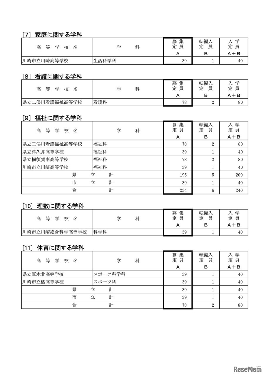 令和4年度神奈川県公立高等学校生徒募集定員について【全日制の課程 各校の募集定員】