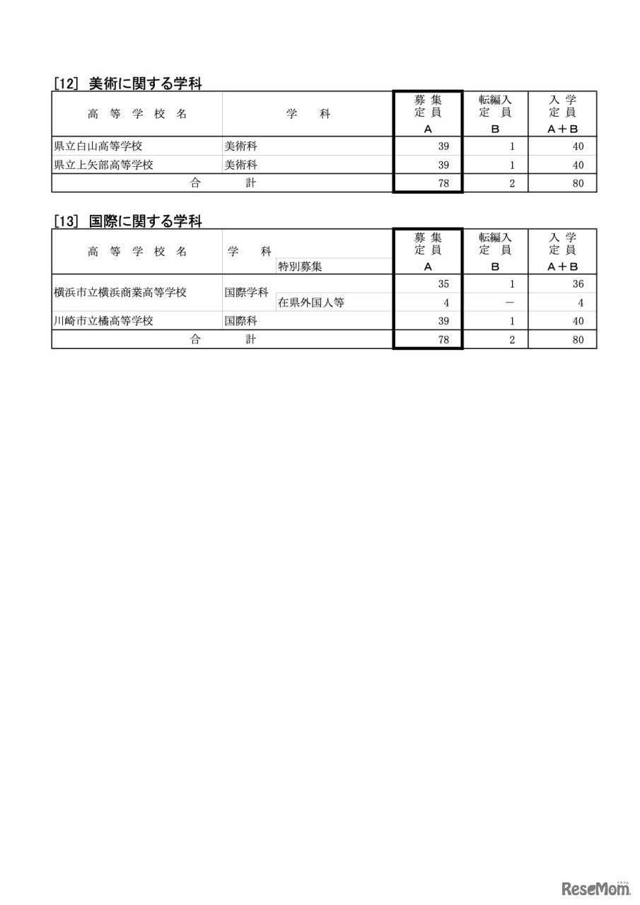令和4年度神奈川県公立高等学校生徒募集定員について【全日制の課程 各校の募集定員】