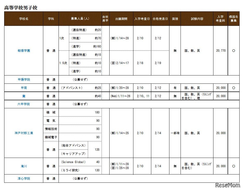 兵庫県私立校生徒募集概要（高等学校男子校）