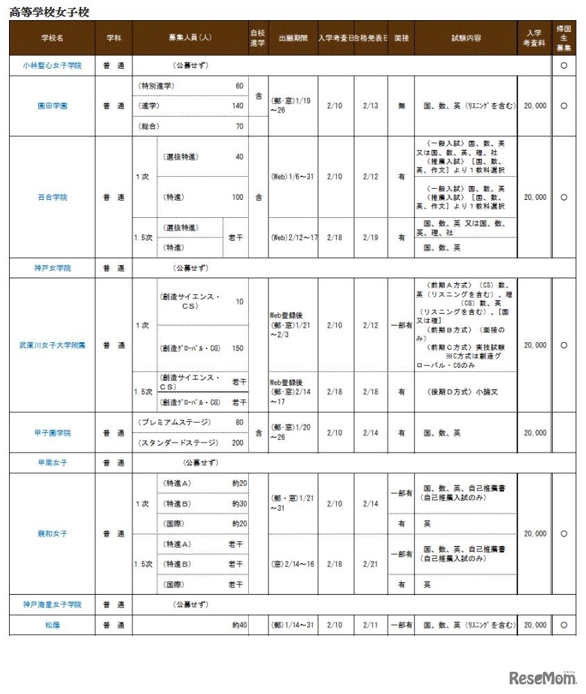 兵庫県私立校生徒募集概要（高等学校女子校）