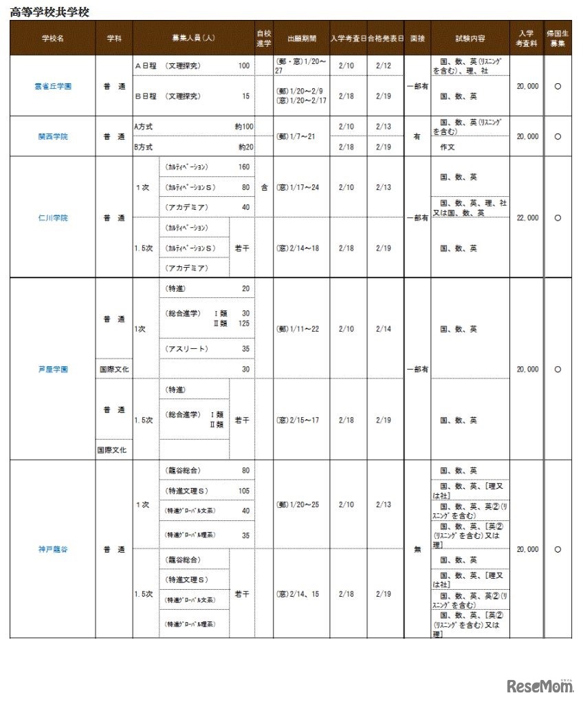 兵庫県私立校生徒募集概要（高等学校共学校）