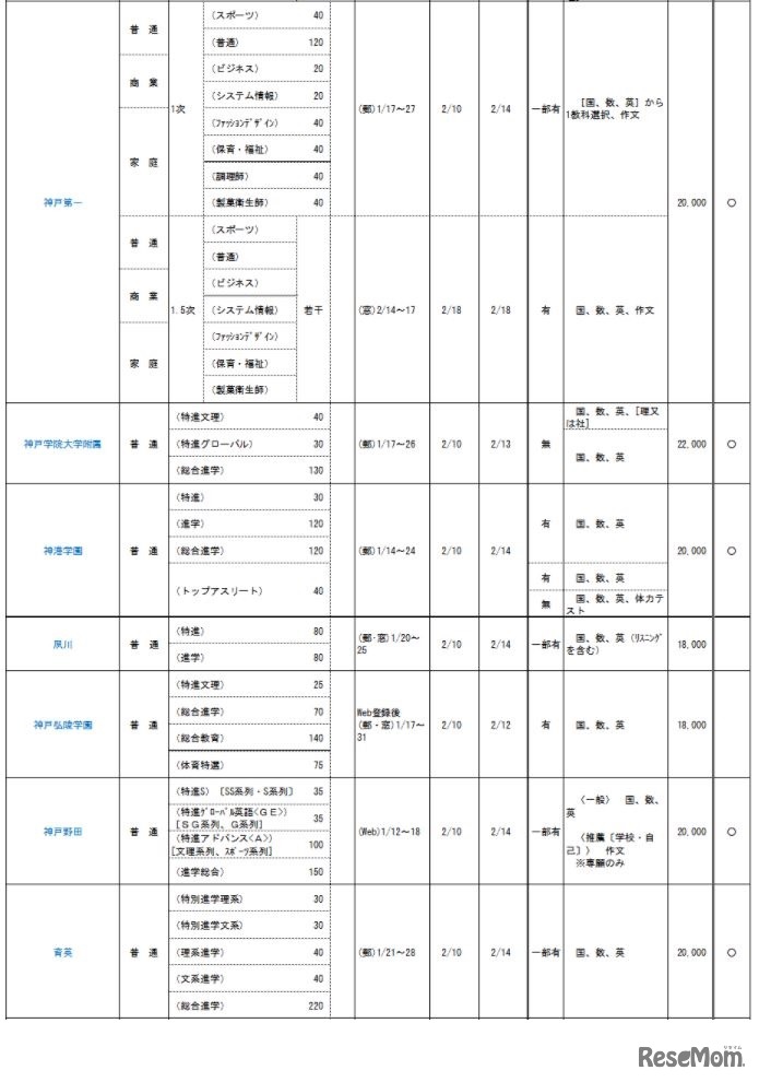 兵庫県私立校生徒募集概要（高等学校共学校）