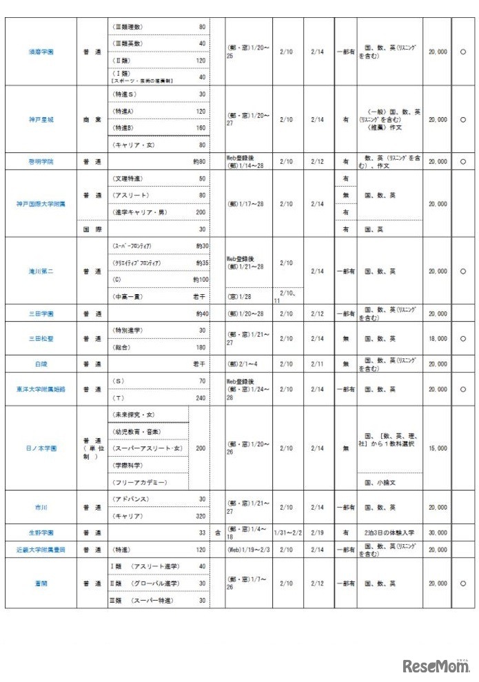 兵庫県私立校生徒募集概要（高等学校共学校）