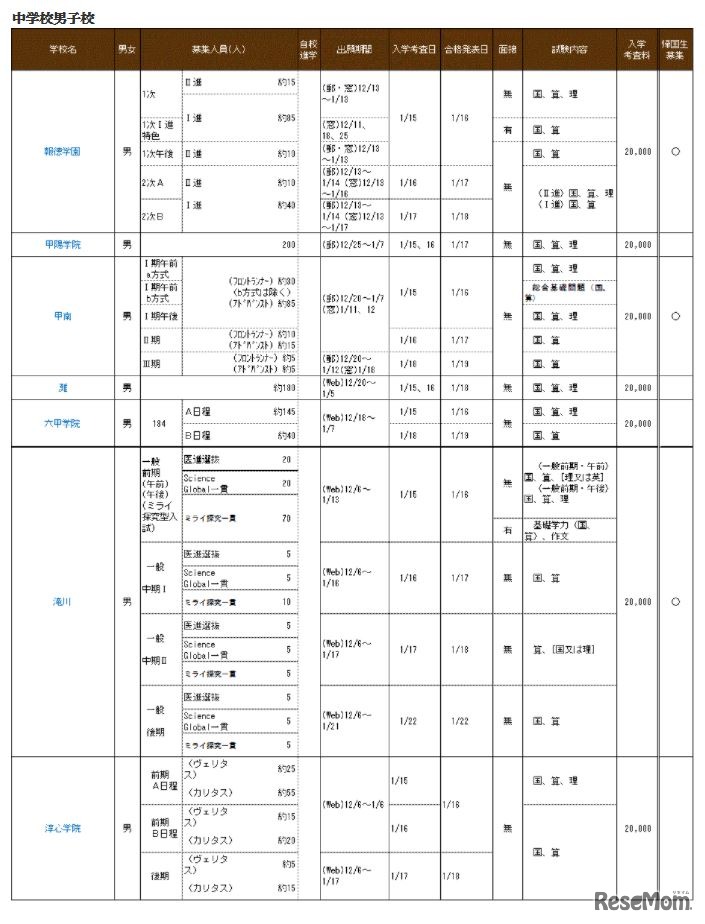 兵庫県私立校生徒募集概要（中学校男子校）
