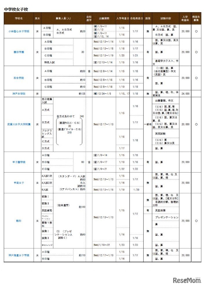 兵庫県私立校生徒募集概要（中学校女子校）