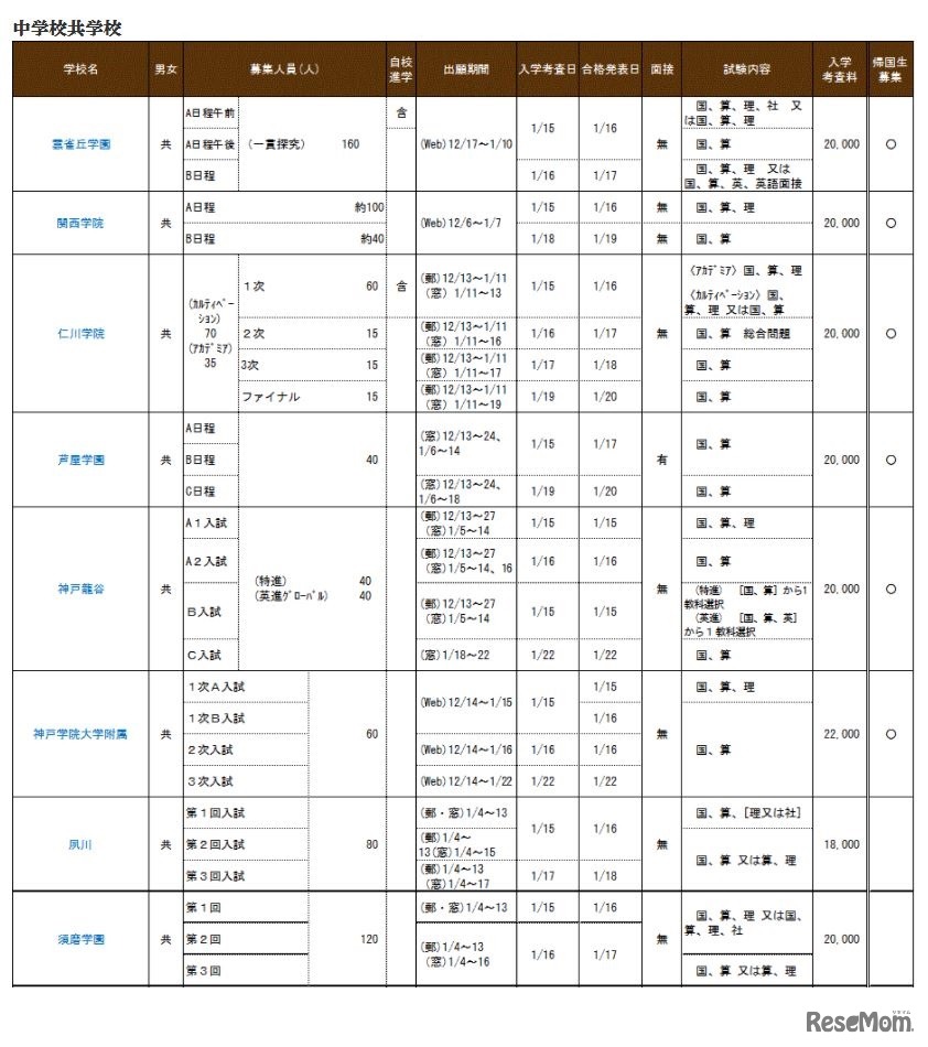 兵庫県私立校生徒募集概要（中学校共学校）