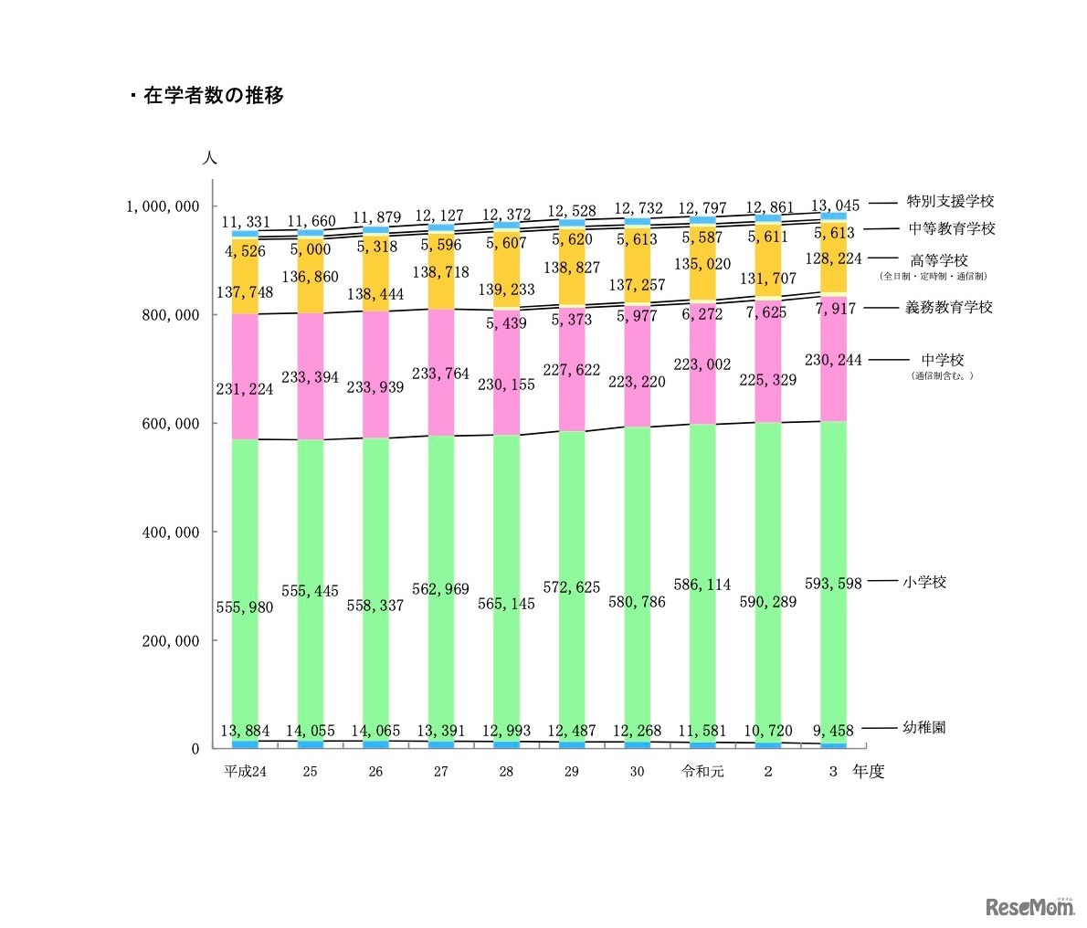 在学者数の推移