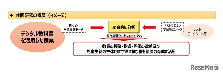 共同研究の概要（イメージ）