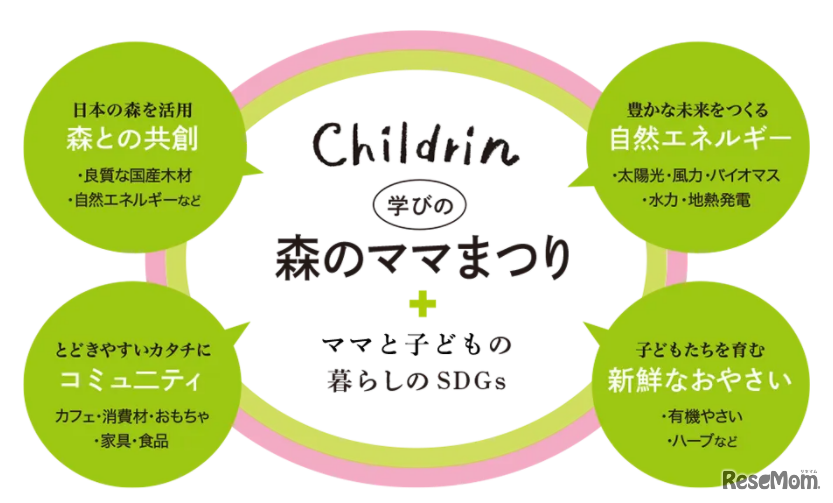 ～暮らしのSDGs～学びの森のママまつりin日本橋室町「地域循環共生圏の創造をめざして」