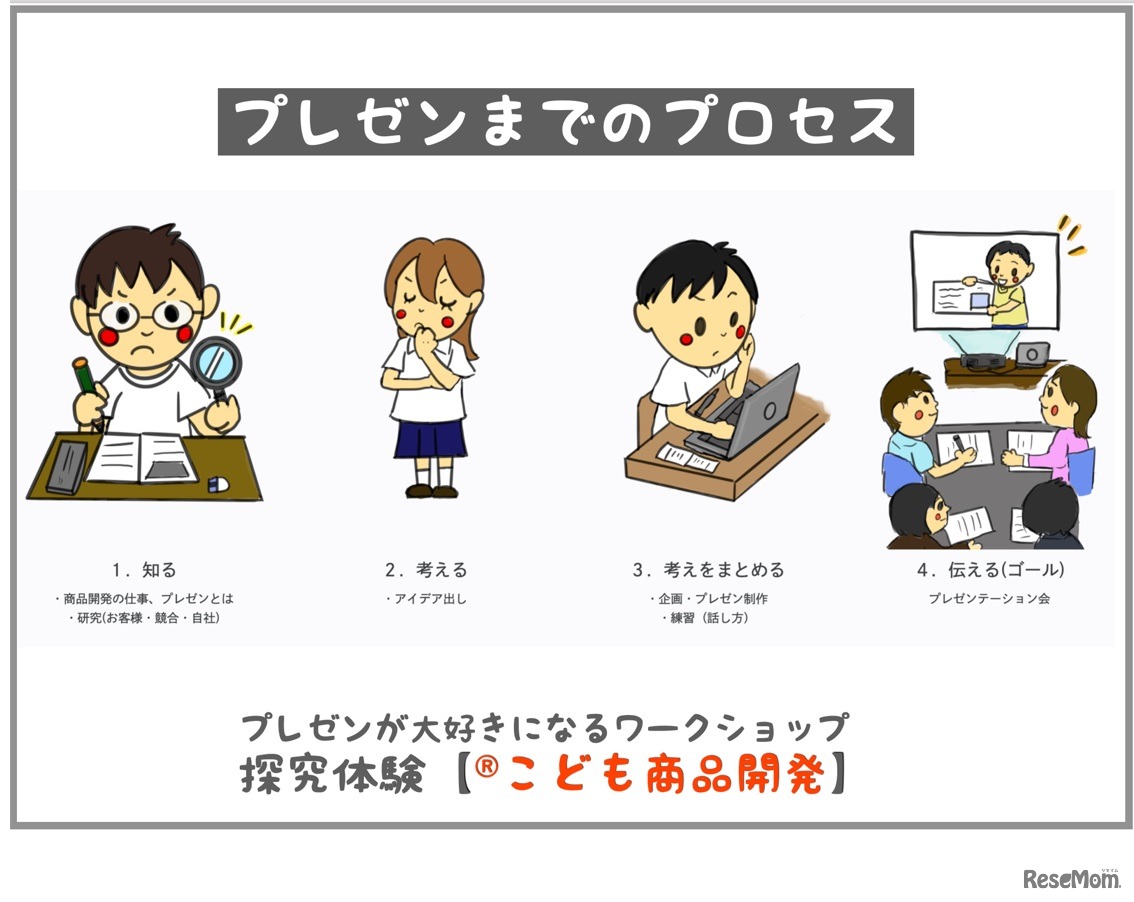 「子どもゆめ基金活動」「こども商品開発」体験