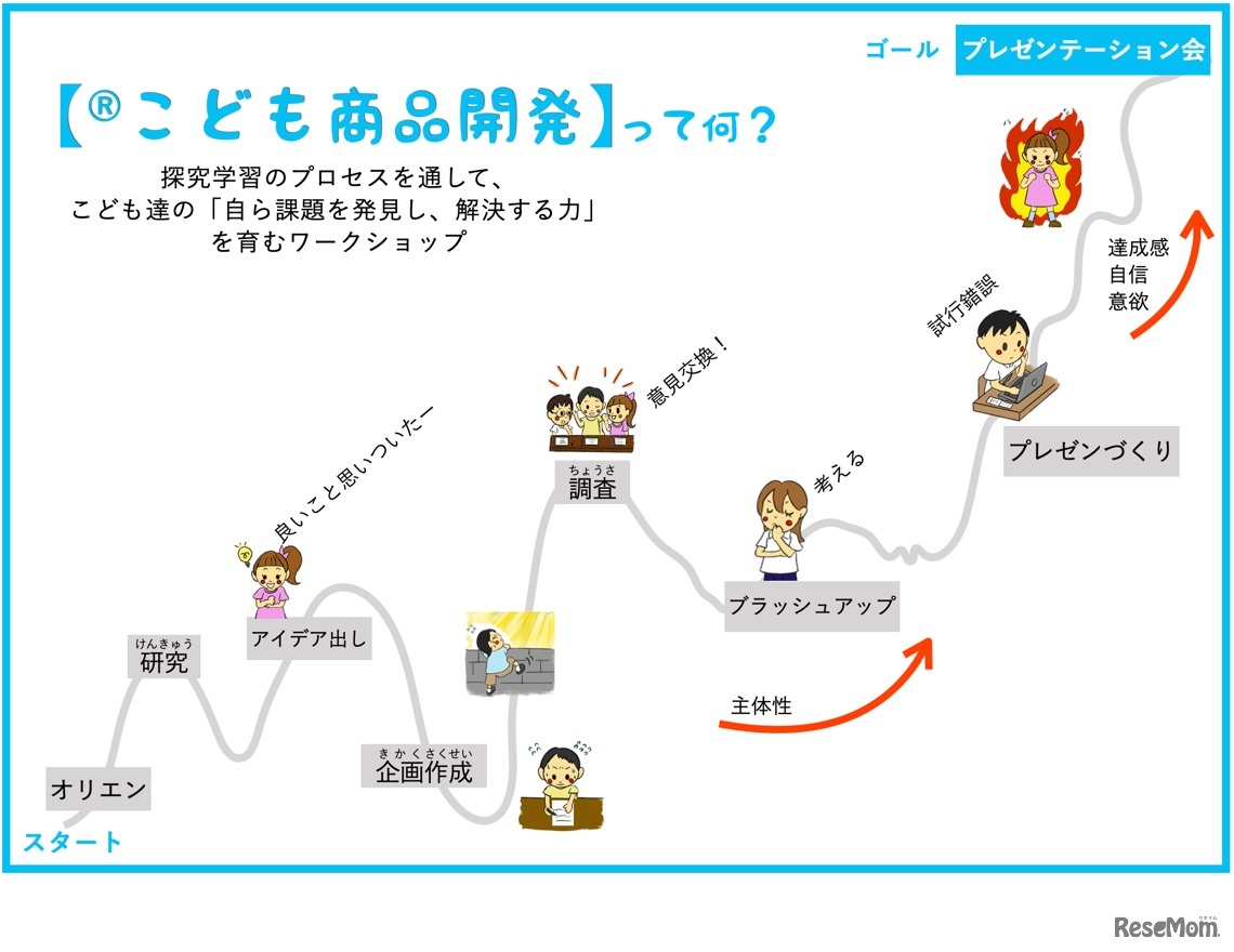 「子どもゆめ基金活動」「こども商品開発」体験