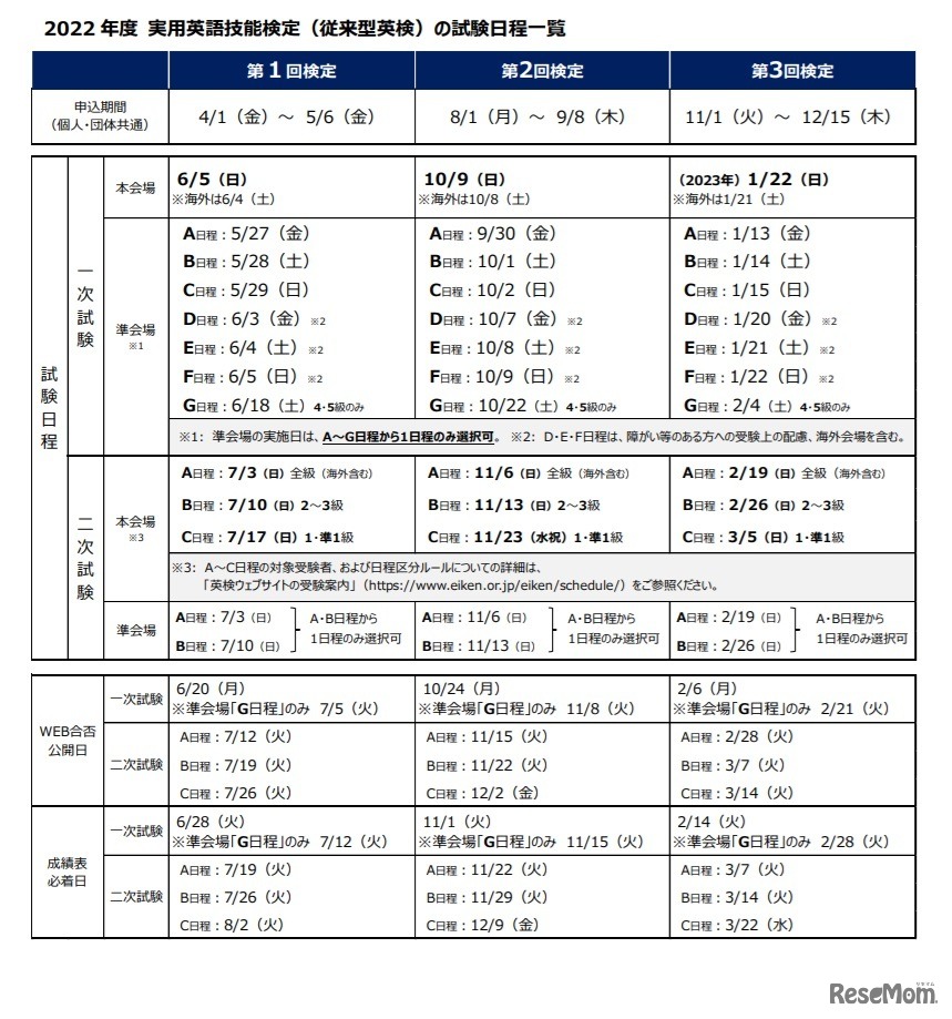 2022年度実用英語技能検定（従来型英検）の試験日程一覧