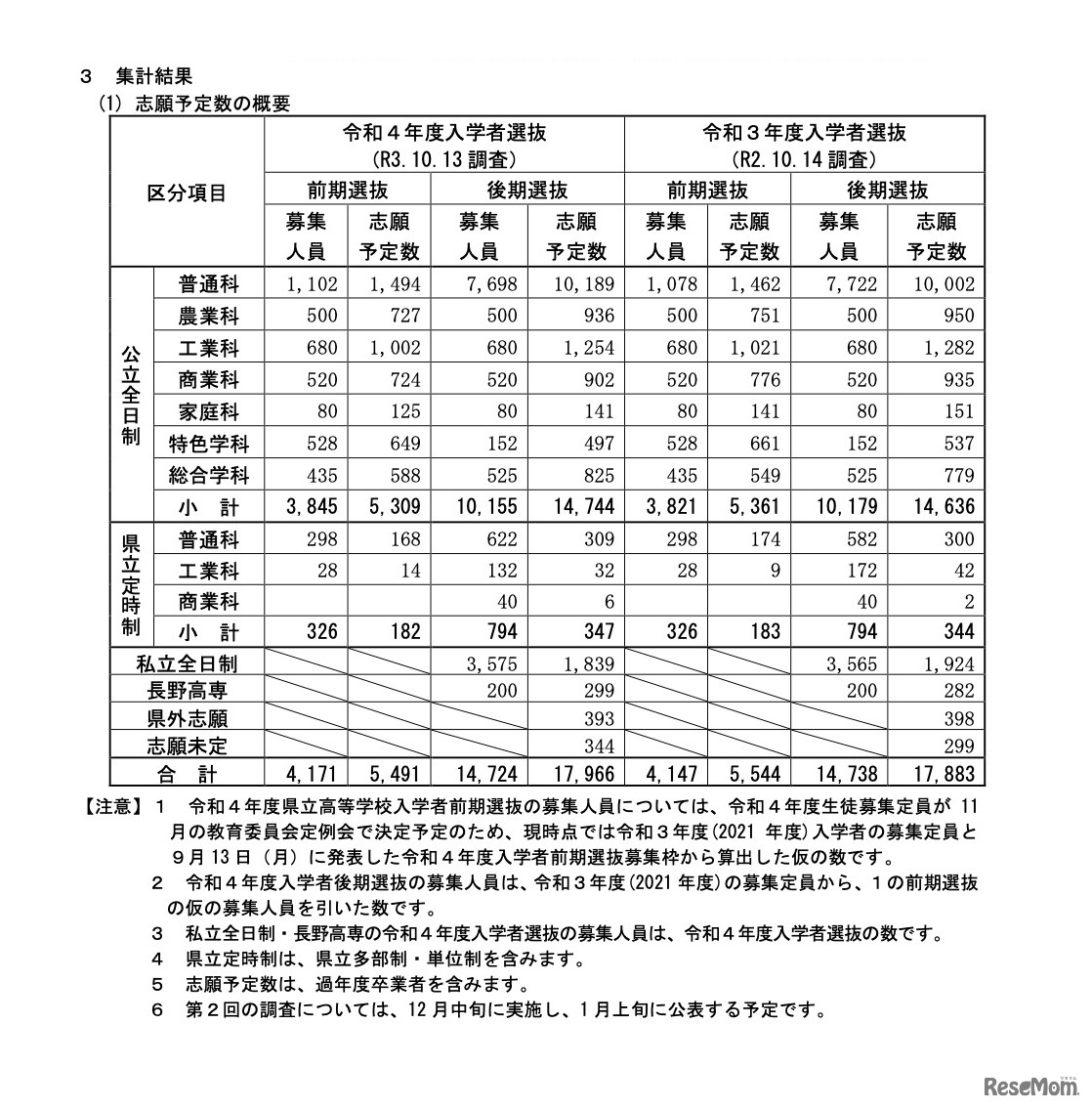 志願予定数の概要