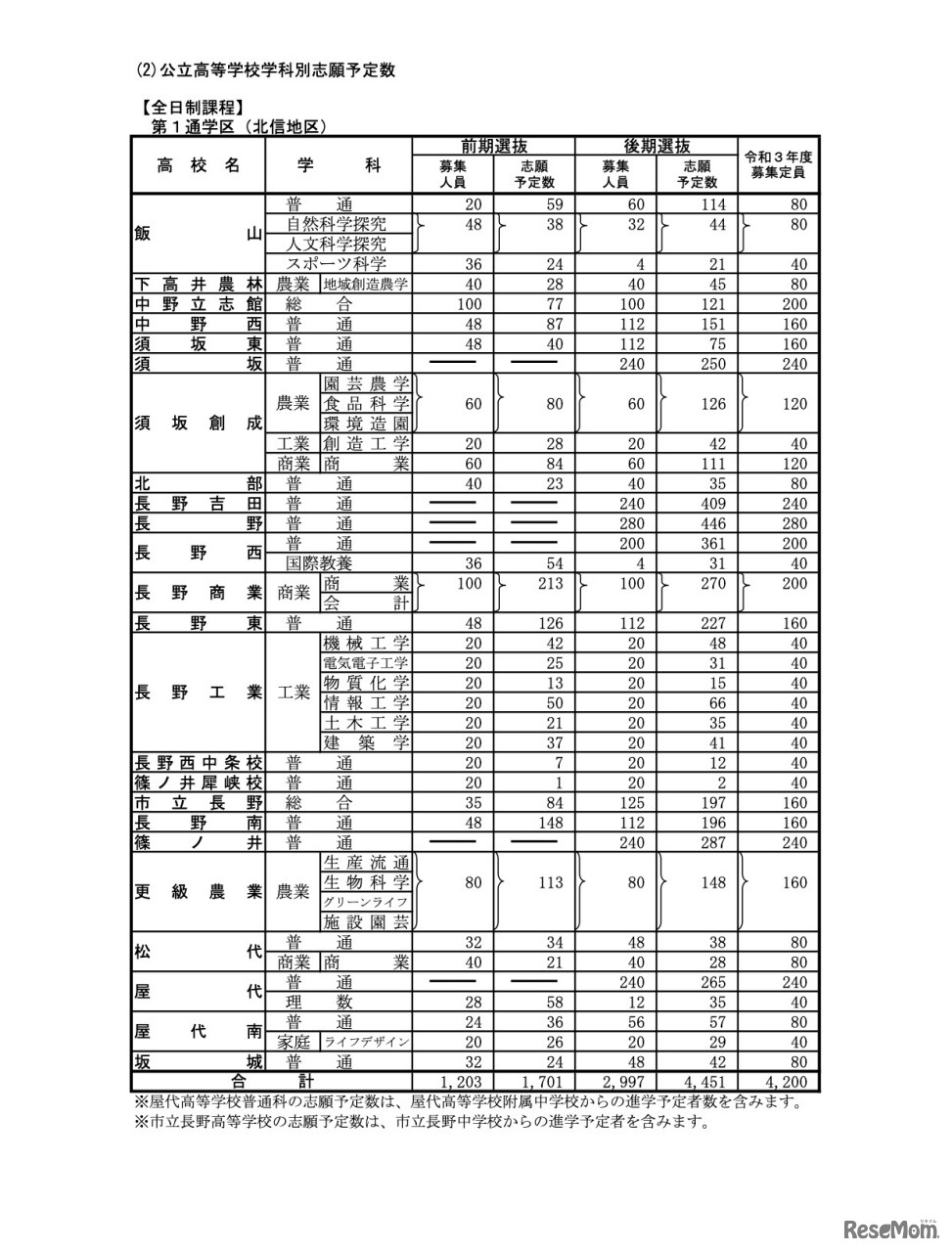 全日制課程　第1通学区（北信地区）