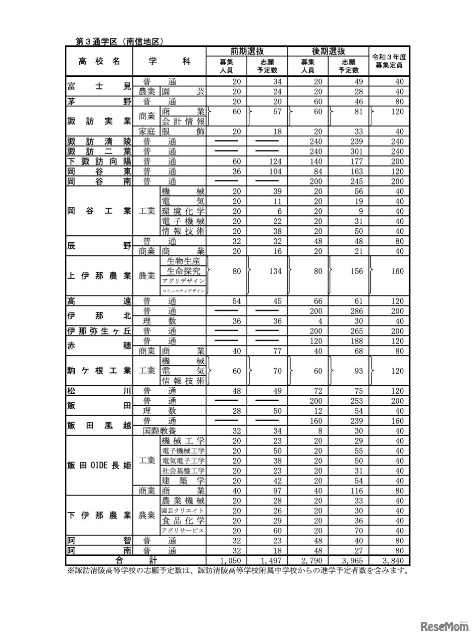 全日制課程　第3通学区（南信地区）