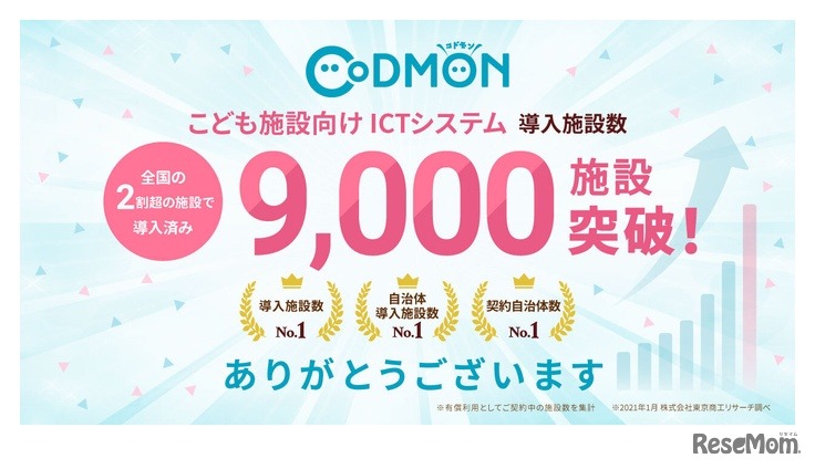 コドモン導入9,000施設突破