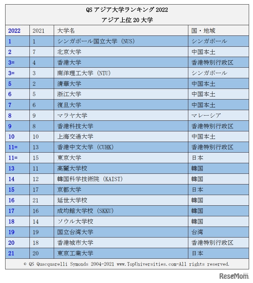 QSアジア大学ランキング2022アジア上位20大学 (c)  QS Quacquarelli Symonds 2004-2021 www.TopUniversities.com-All rights reserved.