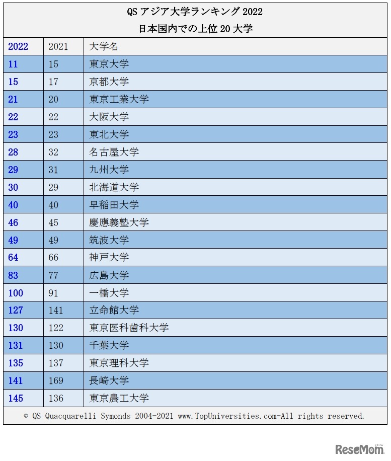 QSアジア大学ランキング2022日本国内での上位20大学 (c)  QS Quacquarelli Symonds 2004-2021 www.TopUniversities.com-All rights reserved.