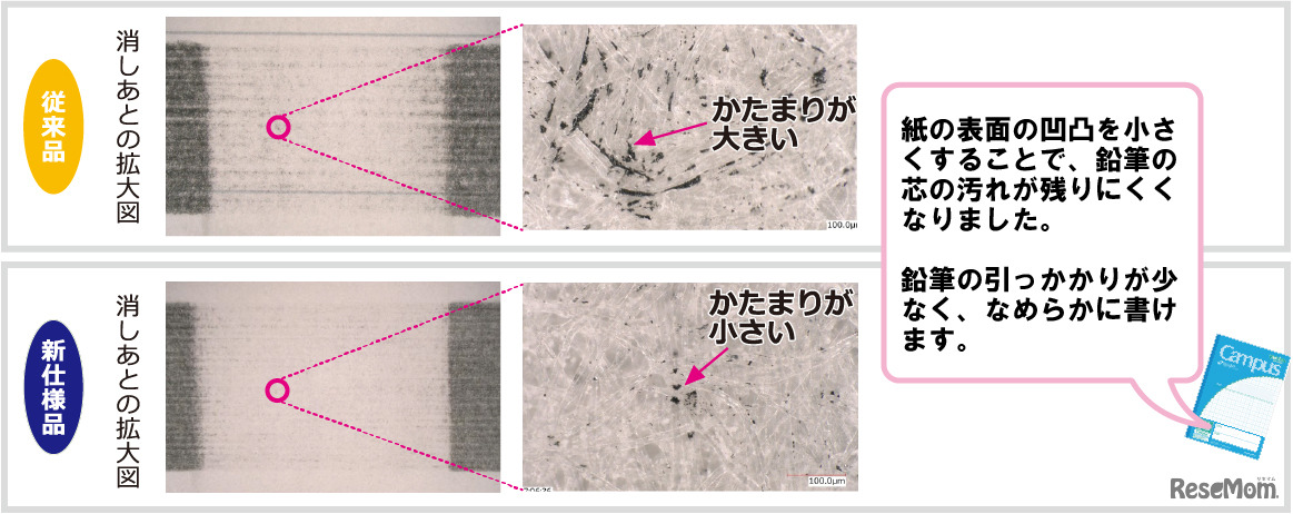 「消えやすさ」「なめらかな書き心地」を実現するためのオリジナルペーパーを採用