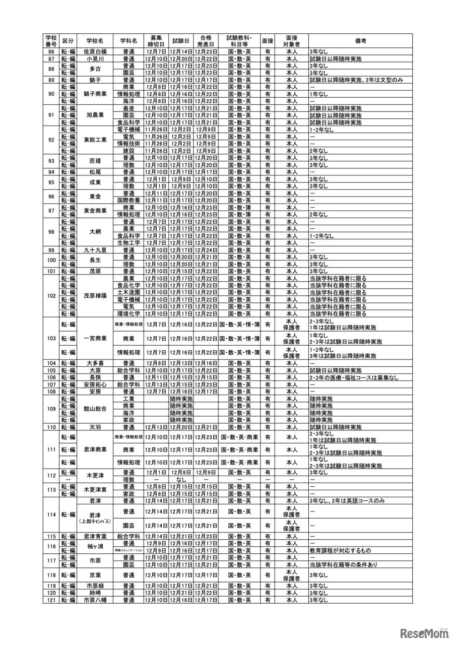 令和3年度第2学期末および第3学期始め（冬季休業およびその前後）における県立高等学校および県立中学校の転・編入学試験の実施予定一覧